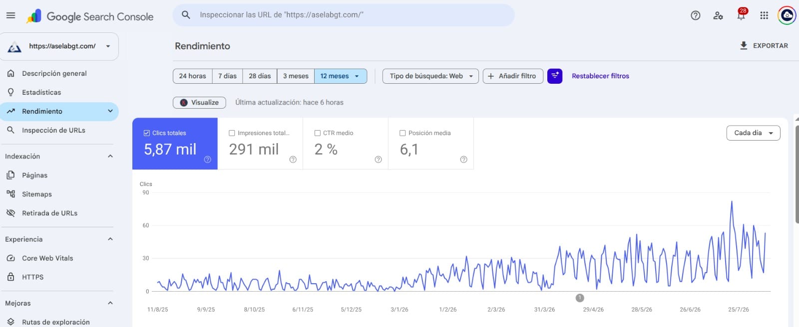 Resultados de SEO en Search Console para Aselab