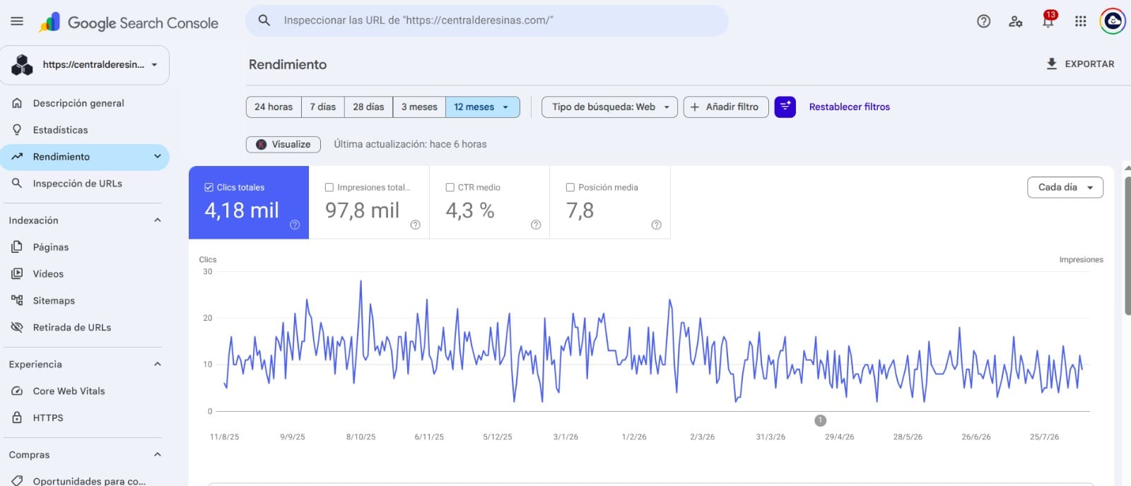 Resultados de SEO en Search Console para Central de Resinas El Salvador