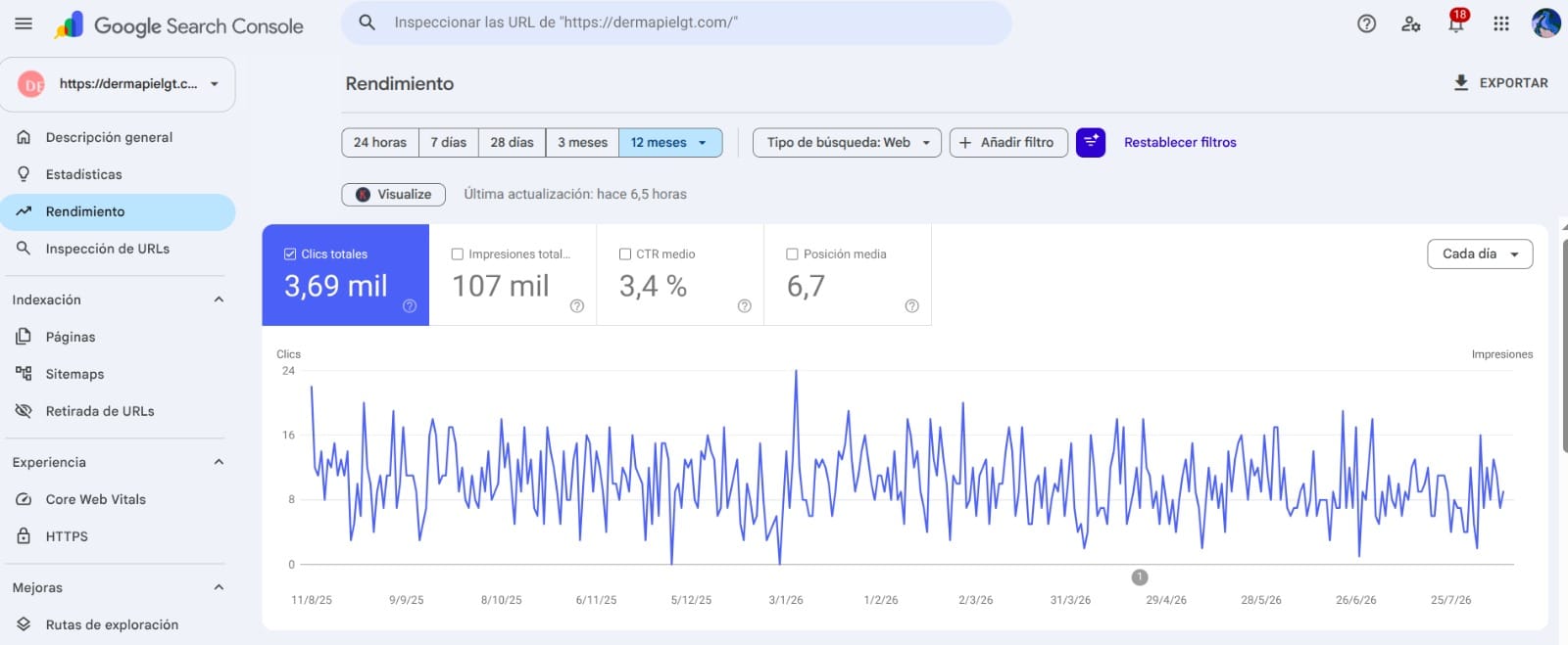 Resultados de SEO en Search Console para Clínica de Dermatología