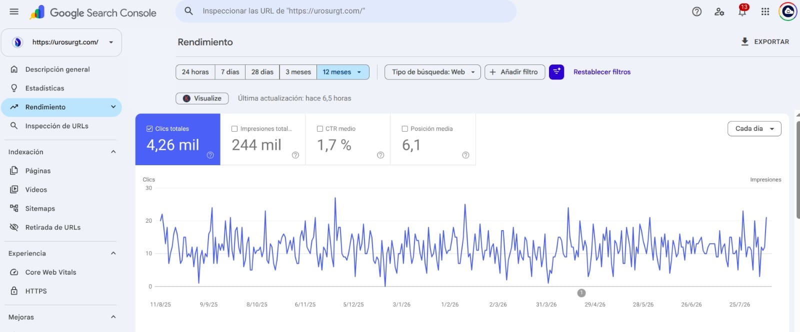 Resultados de SEO en Search Console para Clínica de Urología Urosur
