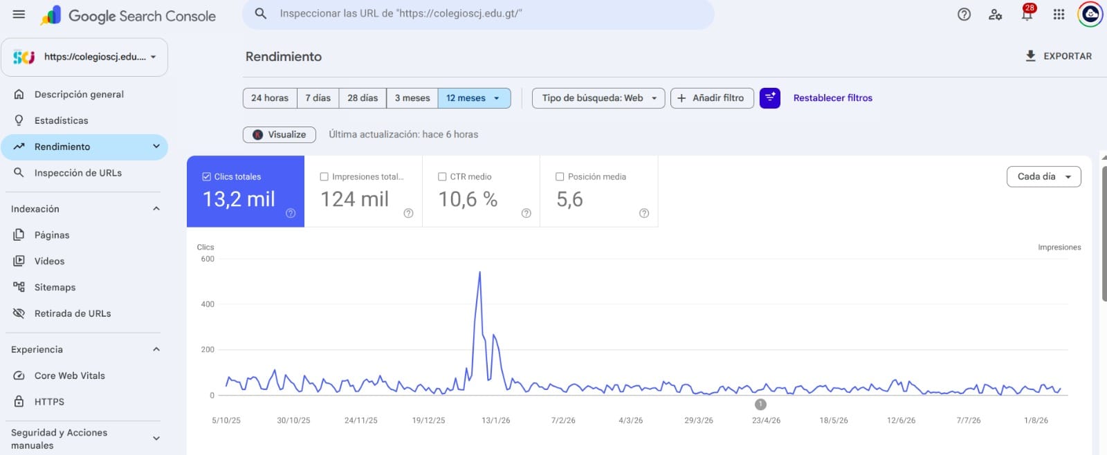 Resultados de SEO en Search Console para Colegio Sagrado Corazón de Jesús