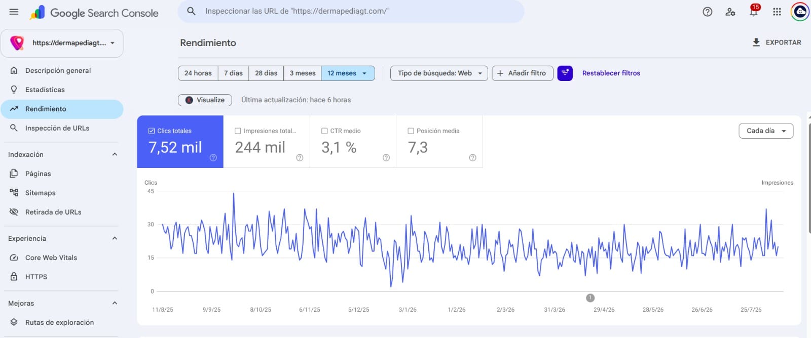 Resultados de SEO en Search Console para Dermapedia