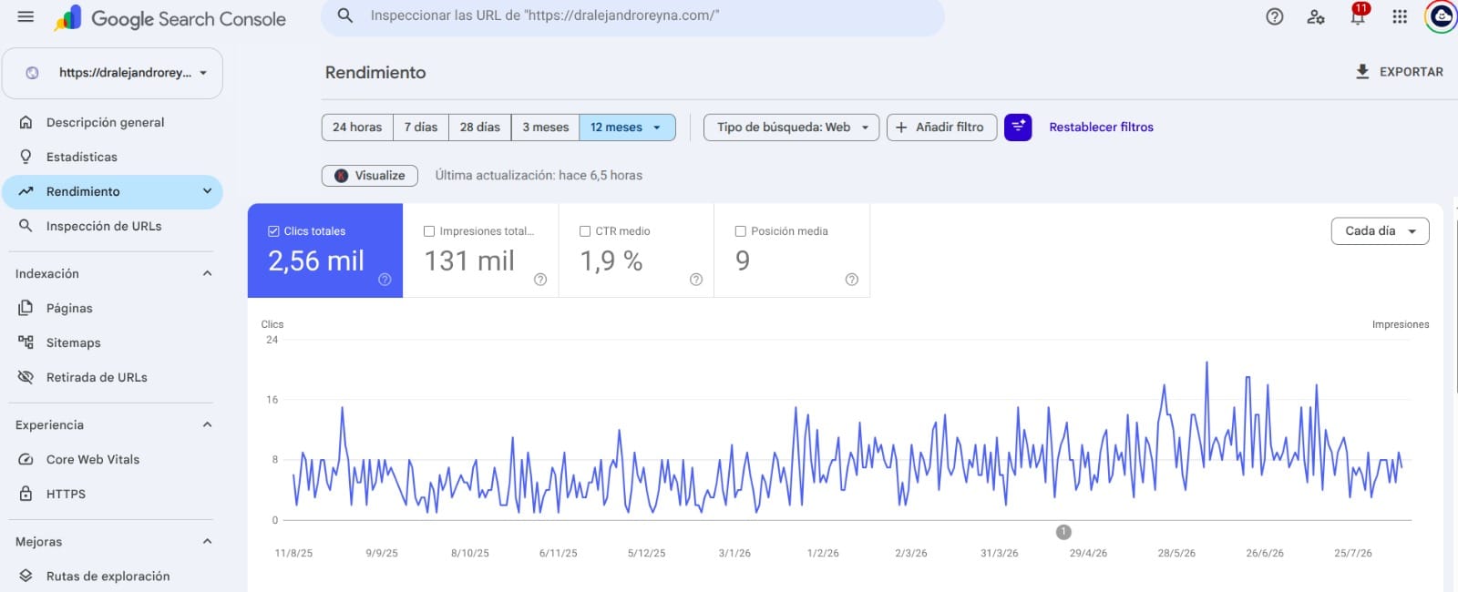 Resultados de SEO en Search Console para Dr. Alejandro Reyna