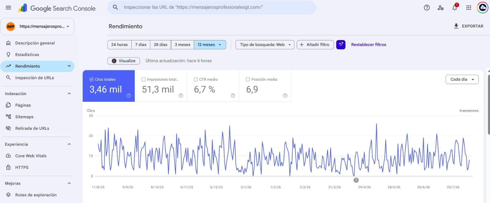 Resultados de SEO en Search Console para Mensajeros Profesionales