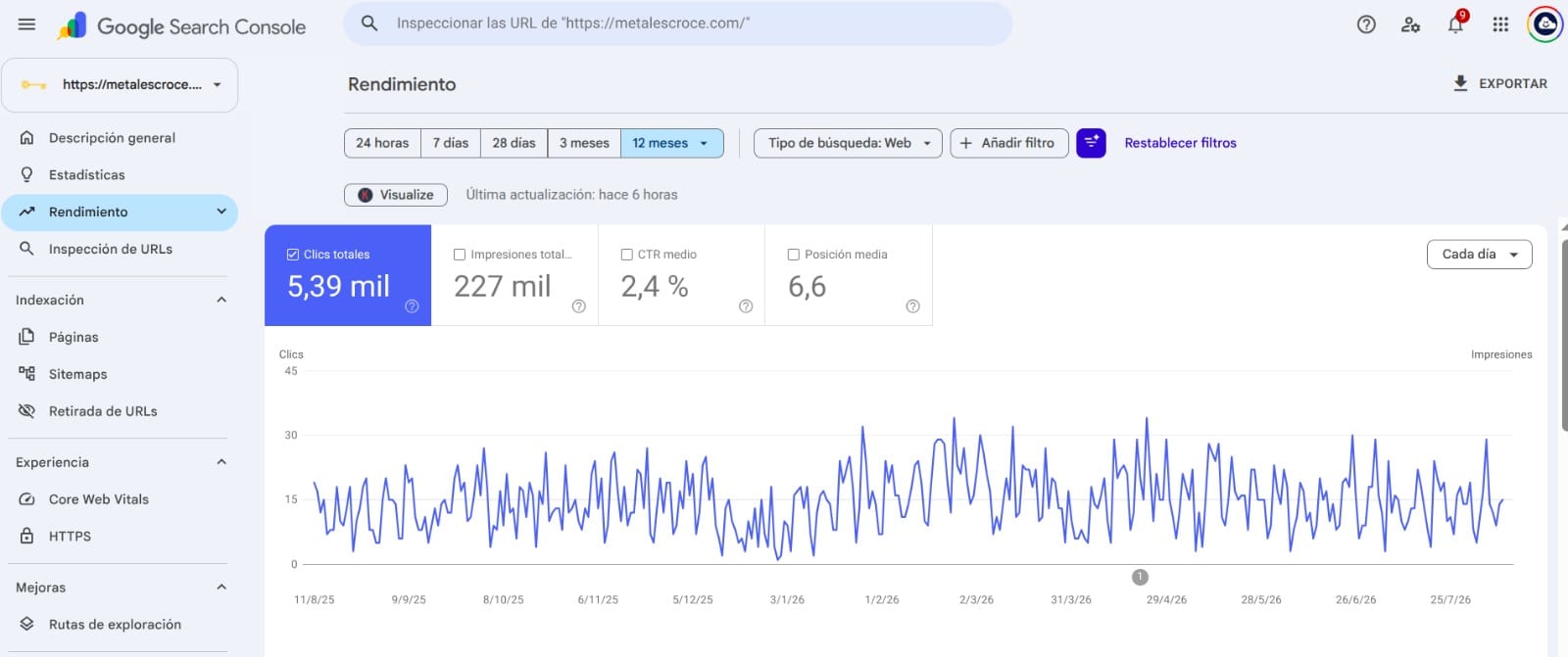 Resultados de SEO en Search Console para Metales Croce Guatemala