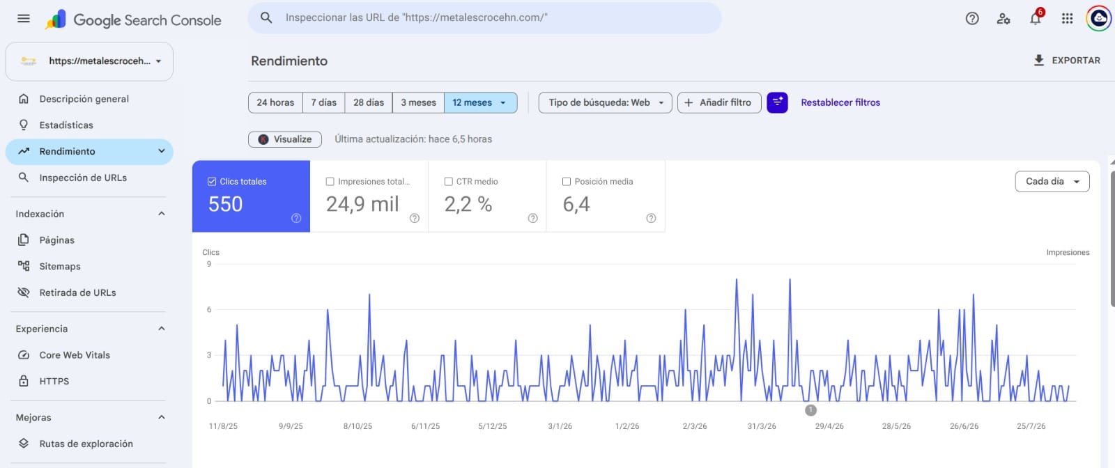 Resultados de SEO en Search Console para Metales Croce Honduras