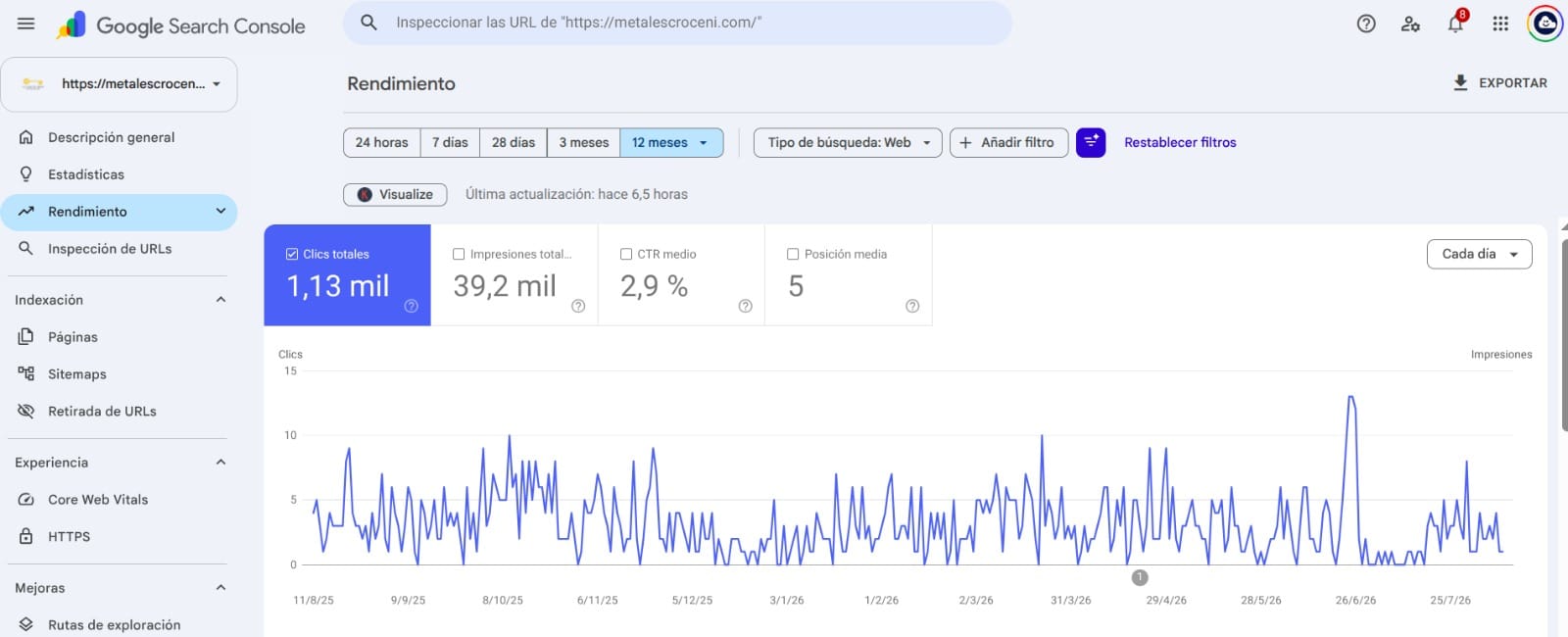 Resultados de SEO en Search Console para Metales Croce Nicaragua