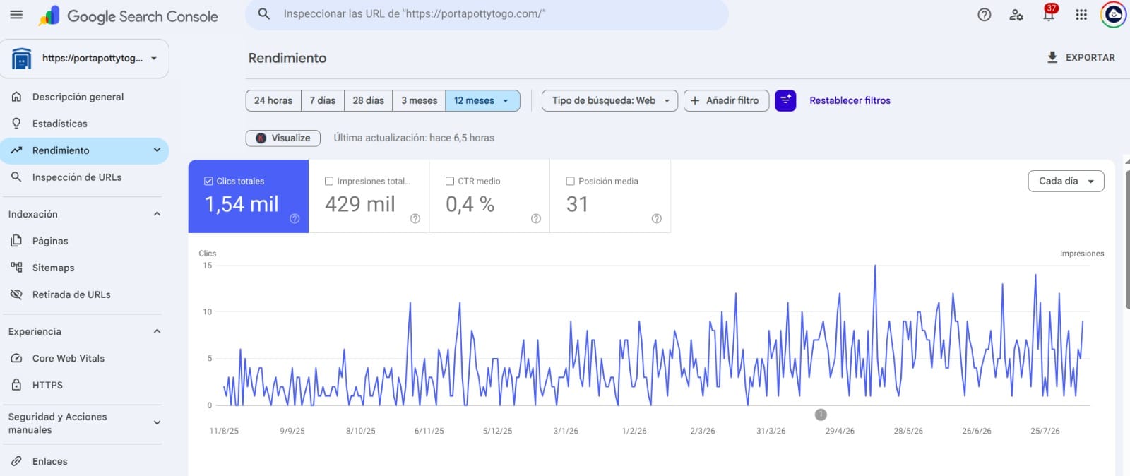 Resultados de SEO en Search Console para Porta Potty To Go