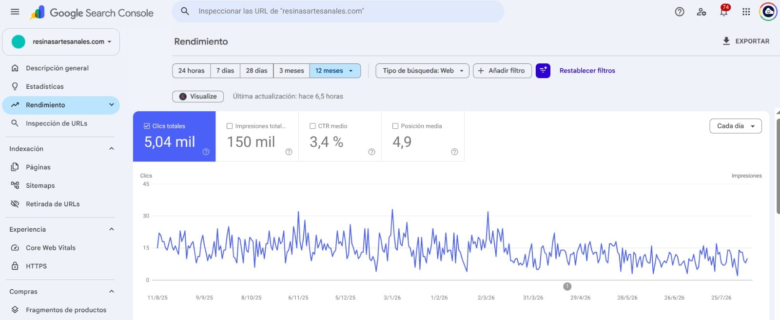 Resultados de SEO en Search Console para Resinas Artesanales