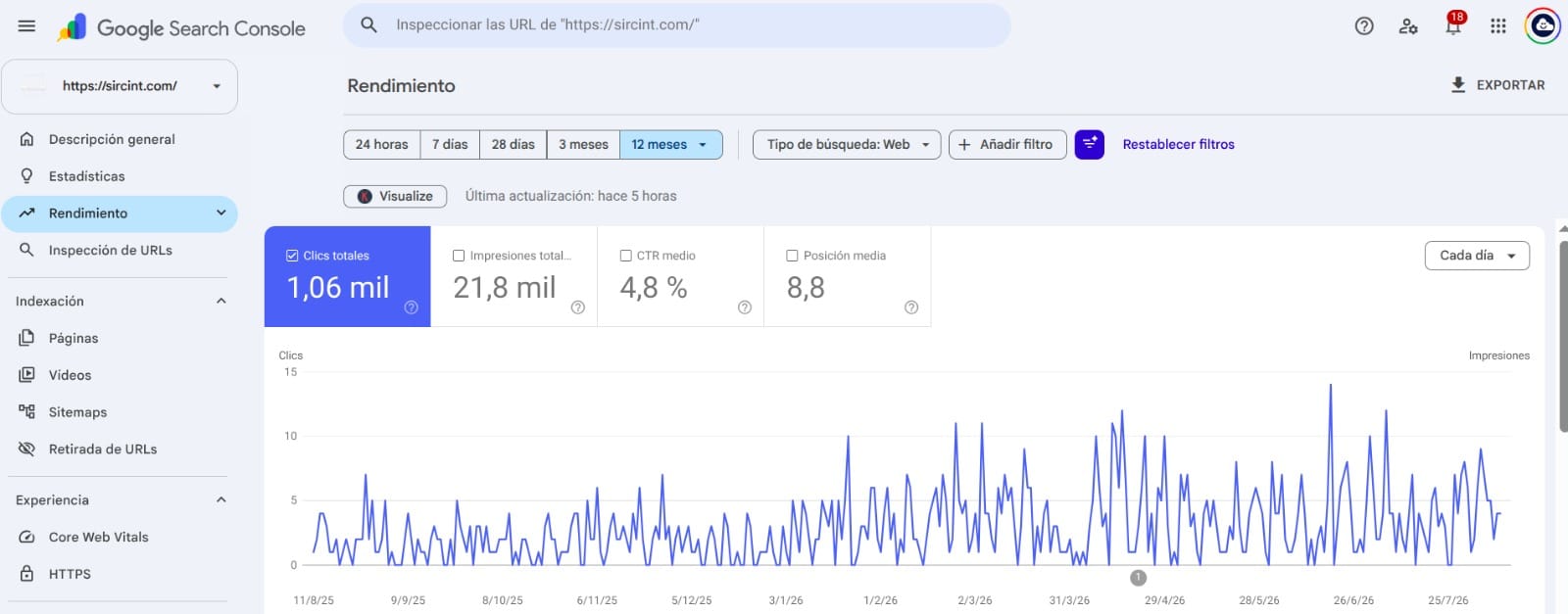 Resultados de SEO en Search Console para SIRC