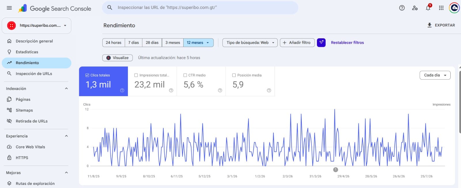 Resultados de SEO en Search Console para Superibo
