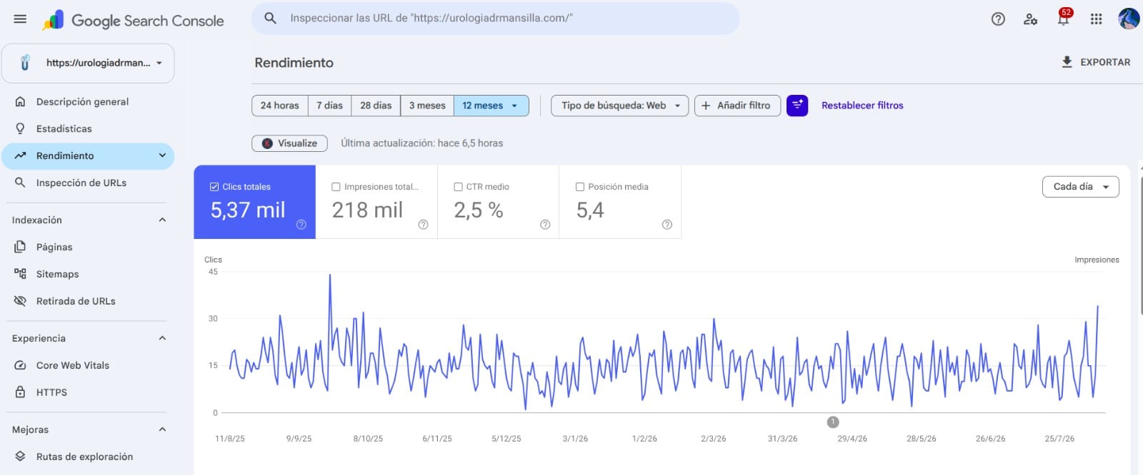 Resultados de SEO en Search Console para Urología Dr. Mansilla